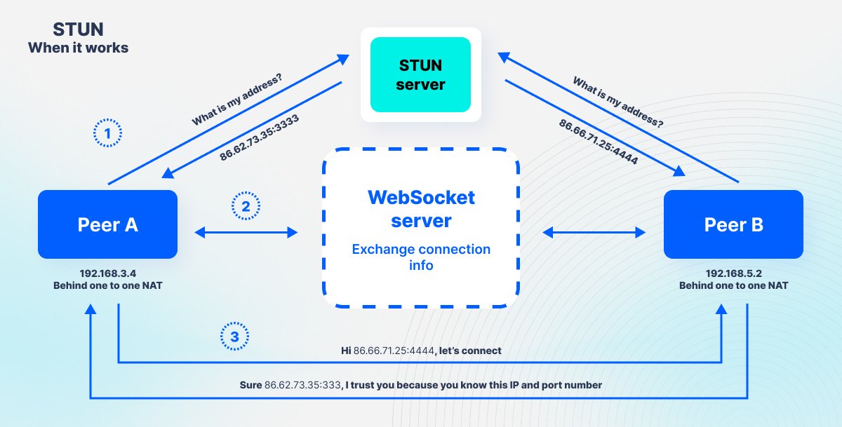 WebRTC STUN 服务器 - 当它工作时
